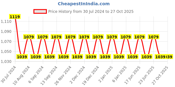 myntra.com VENI Silver-Plated Oxidised German Silver Jewellery Set veni Price History Graph from 30 Jul 2024 to 27 Oct 2025