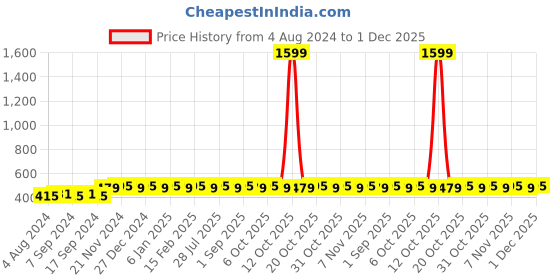 myntra.com Veni Silver-Plated Oxidised Hair Bun Pin veni Price History Graph from 4 Aug 2024 to 1 Dec 2025