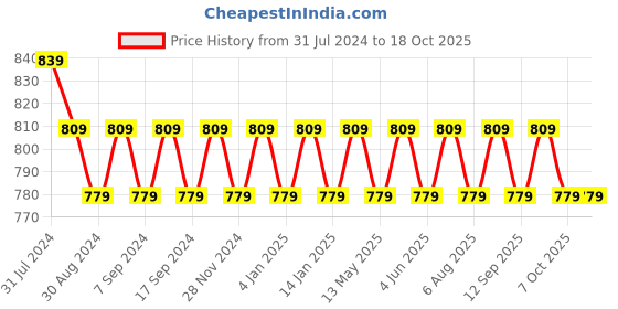 myntra.com VENI Silver Plated Oxidised Jewellery Set veni Price History Graph from 31 Jul 2024 to 18 Oct 2025