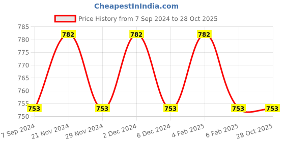myntra.com VENI Silver Plated Oxidised Jewellery Set veni Price History Graph from 7 Sep 2024 to 28 Oct 2025