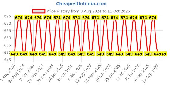 myntra.com VENI Silver Plated Oxidised Juda Pin Stick veni Price History Graph from 3 Aug 2024 to 10 Oct 2025