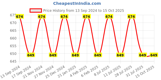 myntra.com VENI Silver Plated Oxidised Juda Pin Stick veni Price History Graph from 13 Sep 2024 to 15 Oct 2025