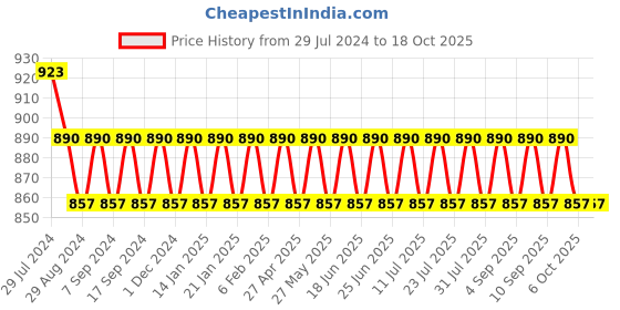 myntra.com VENI Silver-Plated Oxidised Kada Bangle veni Price History Graph from 29 Jul 2024 to 18 Oct 2025