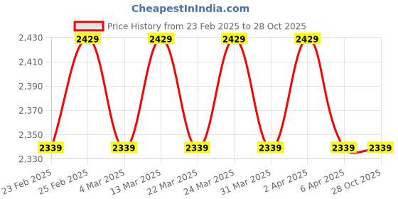 myntra.com VENI Silver Plated Oxidised Necklace veni Price History Graph from 23 Feb 2025 to 28 Oct 2025