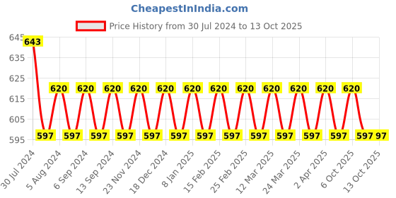 myntra.com VENI Silver-Plated Oxidised Red Ruby Stone Studded Durga Finger Ring veni Price History Graph from 30 Jul 2024 to 12 Oct 2025