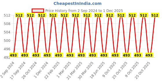 myntra.com VENI Silver-Plated Oxidized Chai Pyali Adjustable Finger Ring veni Price History Graph from 2 Sep 2024 to 1 Dec 2025