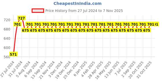 myntra.com VENI Silver-Plated Oxidized Contemporary Drop Earrings veni Price History Graph from 27 Jul 2024 to 6 Nov 2025