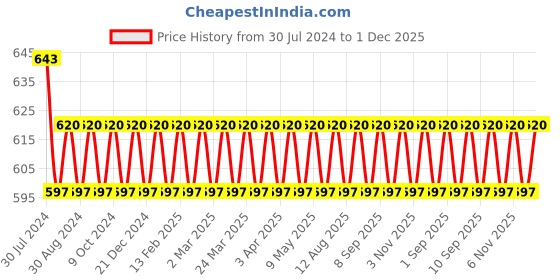 myntra.com VENI Silver-Plated Oxidized Finger Ring veni Price History Graph from 30 Jul 2024 to 1 Dec 2025
