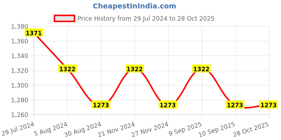 myntra.com VENI Silver Plated Oxidized Jewelry Set veni Price History Graph from 29 Jul 2024 to 28 Oct 2025
