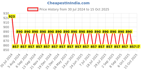 myntra.com VENI Silver-Plated Oxidized Kada Bangle veni Price History Graph from 30 Jul 2024 to 15 Oct 2025