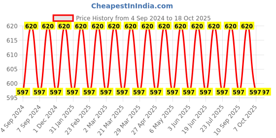 myntra.com VENI Silver-Plated Oxidized Shankh Shell Finger Ring veni Price History Graph from 4 Sep 2024 to 18 Oct 2025