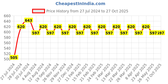 myntra.com VENI Silver-Plated Oxidized Shankh Shell Ring veni Price History Graph from 27 Jul 2024 to 27 Oct 2025