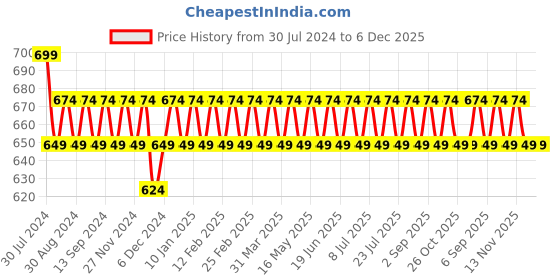 myntra.com VENI Silver-Plated Peacock Shaped Jhumkas Earrings veni Price History Graph from 30 Jul 2024 to 5 Dec 2025