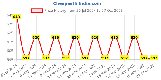 myntra.com VENI Silver-Plated Red Ruby-Studded Adjustable Finger Ring veni Price History Graph from 30 Jul 2024 to 27 Oct 2025