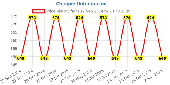 myntra.com VENI Silver-Plated Ring Bracelet veni Price History Graph from 17 Sep 2024 to 2 Nov 2025