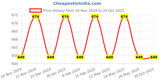 myntra.com VENI Silver-Plated Ring Bracelet veni Price History Graph from 16 Nov 2024 to 19 Oct 2025