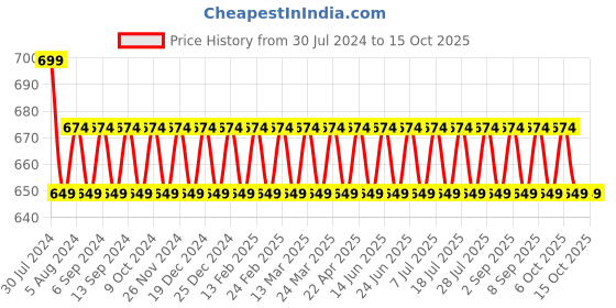 myntra.com VENI Silver-Plated Stone-Studded Adjustable Finger Ring veni Price History Graph from 30 Jul 2024 to 14 Oct 2025