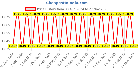myntra.com VENI Silver-Plated Stone-Studded & Ghungroo Jewellery Set veni Price History Graph from 30 Aug 2024 to 27 Nov 2025