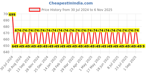 myntra.com VENI Silver-Plated Stone-Studded Contemporary Drop Earrings veni Price History Graph from 30 Jul 2024 to 2 Nov 2025