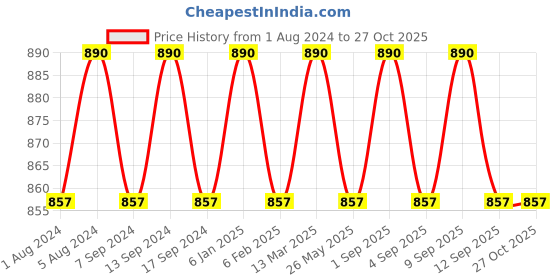 myntra.com VENI Silver-Plated Stone-Studded Oxidised Jewellery Set veni Price History Graph from 1 Aug 2024 to 26 Oct 2025