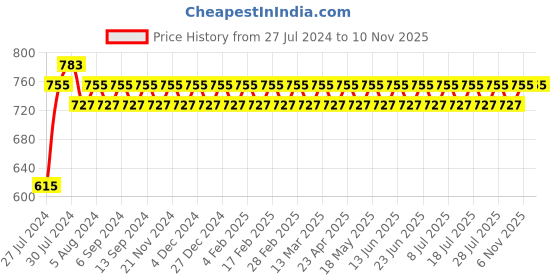 myntra.com VENI Silver-Plated Stone-Studded Peacock-Shaped Drop Earrings veni Price History Graph from 27 Jul 2024 to 7 Nov 2025