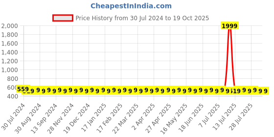myntra.com VENI Silver-Plated Stud Earrings veni Price History Graph from 30 Jul 2024 to 17 Oct 2025