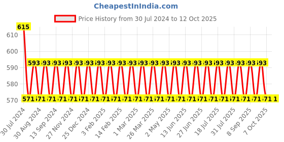 myntra.com VENI Silver-Plated Studded Studs veni Price History Graph from 30 Jul 2024 to 11 Oct 2025