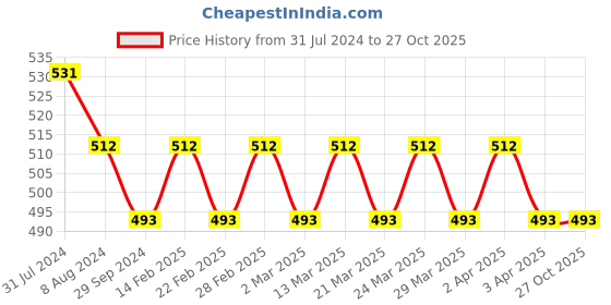 myntra.com VENI Silver-Plated Textured Brooch veni Price History Graph from 31 Jul 2024 to 27 Oct 2025