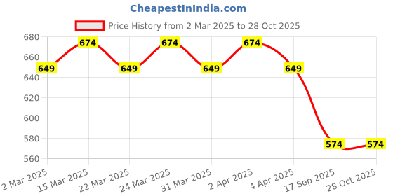 myntra.com VENI Silver-Toned & Black Brass Silver-Plated Handcrafted Chain veni Price History Graph from 2 Mar 2025 to 27 Oct 2025
