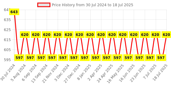 myntra.com VENI Silver-Toned & Green Contemporary Drop Earrings veni Price History Graph from 30 Jul 2024 to 10 Jul 2025