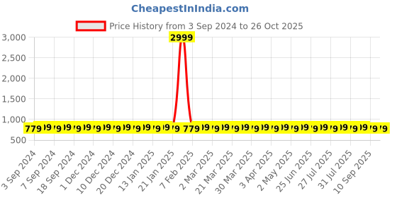 myntra.com VENI Silver-Toned & Red Contemporary Drop Earrings veni Price History Graph from 3 Sep 2024 to 26 Oct 2025