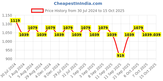 myntra.com VENI Silver Toned And Red Silver Plated Stone Studded Oxidized Jewellery Set veni Price History Graph from 30 Jul 2024 to 15 Oct 2025