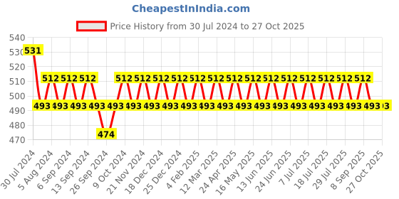 myntra.com VENI Silver-Toned Circular Hoop Earrings veni Price History Graph from 30 Jul 2024 to 27 Oct 2025