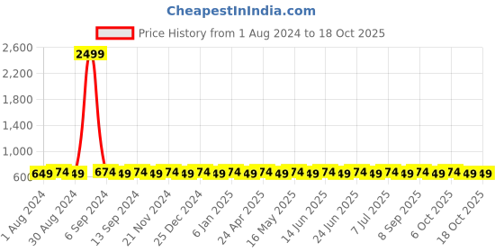 myntra.com VENI Silver-Toned Circular Studs Earrings veni Price History Graph from 1 Aug 2024 to 18 Oct 2025