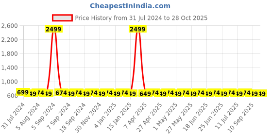 myntra.com VENI Silver-Toned Contemporary Chandbalis Earrings veni Price History Graph from 31 Jul 2024 to 28 Oct 2025