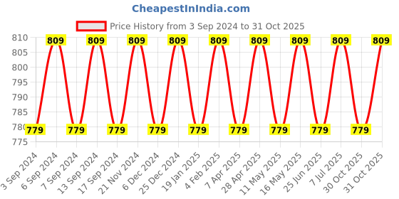 myntra.com VENI Silver-Toned Contemporary Chandbalis Earrings veni Price History Graph from 3 Sep 2024 to 31 Oct 2025