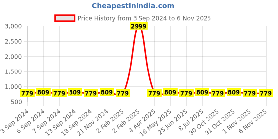 myntra.com VENI Silver-Toned Contemporary Chandbalis Earrings veni Price History Graph from 3 Sep 2024 to 1 Nov 2025