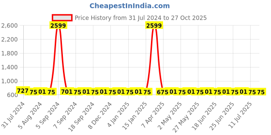 myntra.com VENI Silver-Toned Contemporary Drop Earrings veni Price History Graph from 31 Jul 2024 to 27 Oct 2025