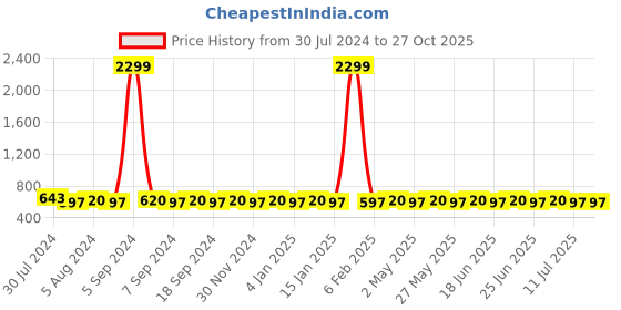 myntra.com VENI Silver-Toned Contemporary Drop Earrings veni Price History Graph from 30 Jul 2024 to 27 Oct 2025