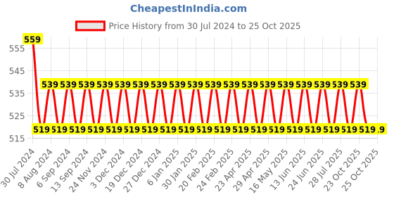 myntra.com VENI Silver-Toned Contemporary Hoop Earrings veni Price History Graph from 30 Jul 2024 to 24 Oct 2025