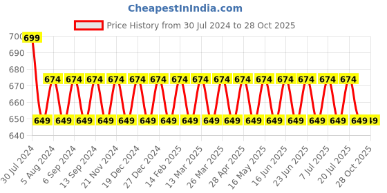 myntra.com VENI Silver-Toned Contemporary Jhumkas Earrings veni Price History Graph from 30 Jul 2024 to 27 Oct 2025
