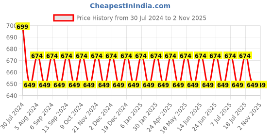 myntra.com VENI Silver Toned Contemporary Stone Studded Drop Earrings veni Price History Graph from 30 Jul 2024 to 2 Nov 2025