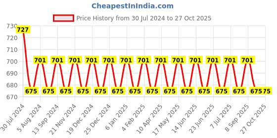 myntra.com VENI Silver-Toned Contemporary Studs Earrings veni Price History Graph from 30 Jul 2024 to 27 Oct 2025