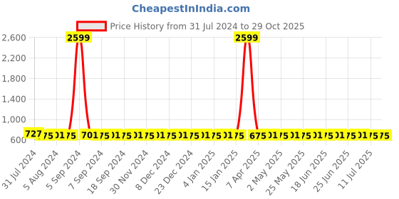 myntra.com VENI Silver-Toned Contemporary Studs Earrings veni Price History Graph from 31 Jul 2024 to 29 Oct 2025