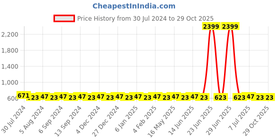 myntra.com VENI Silver-Toned Contemporary Studs Earrings veni Price History Graph from 30 Jul 2024 to 29 Oct 2025