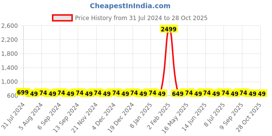 myntra.com VENI Silver-Toned Oxidised White Stone Contemporary Studs Earrings veni Price History Graph from 31 Jul 2024 to 27 Oct 2025