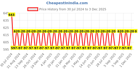 myntra.com VENI Silver-Toned Square Coin Design Studs Earrings veni Price History Graph from 30 Jul 2024 to 3 Dec 2025