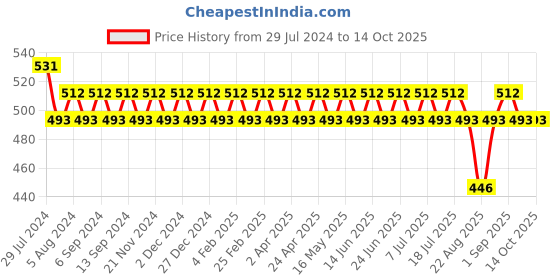 myntra.com VENI Silver-Toned Square Oxidised Studs Earrings veni Price History Graph from 29 Jul 2024 to 14 Oct 2025