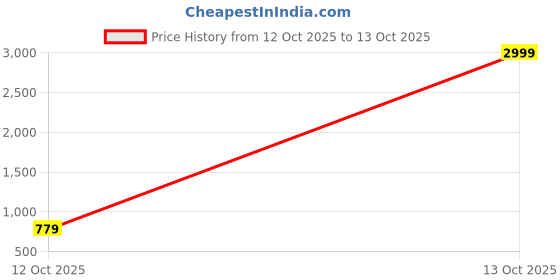 myntra.com VENI Stainless Steel Gold-Plated Artificial Stones Studded Quirky Drop Earrings veni Price History Graph from 12 Oct 2025 to 13 Oct 2025