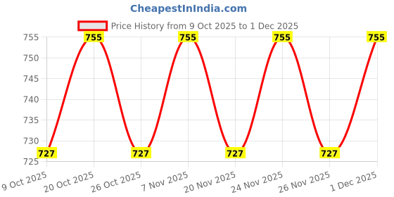 myntra.com VENI Teardrop Shaped Drop Earrings veni Price History Graph from 9 Oct 2025 to 1 Dec 2025